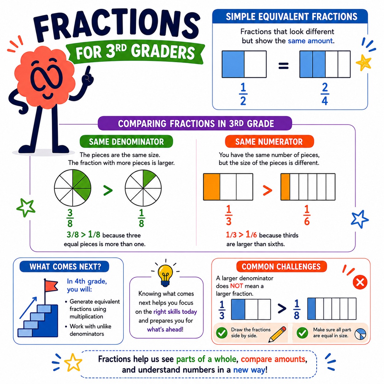 Fractions for 3rd grade