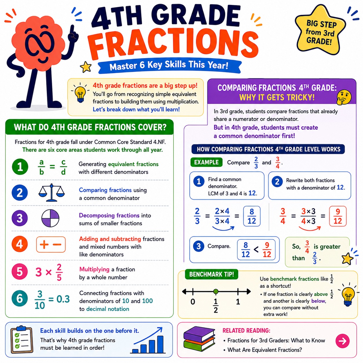 Fractions for 4th grade
