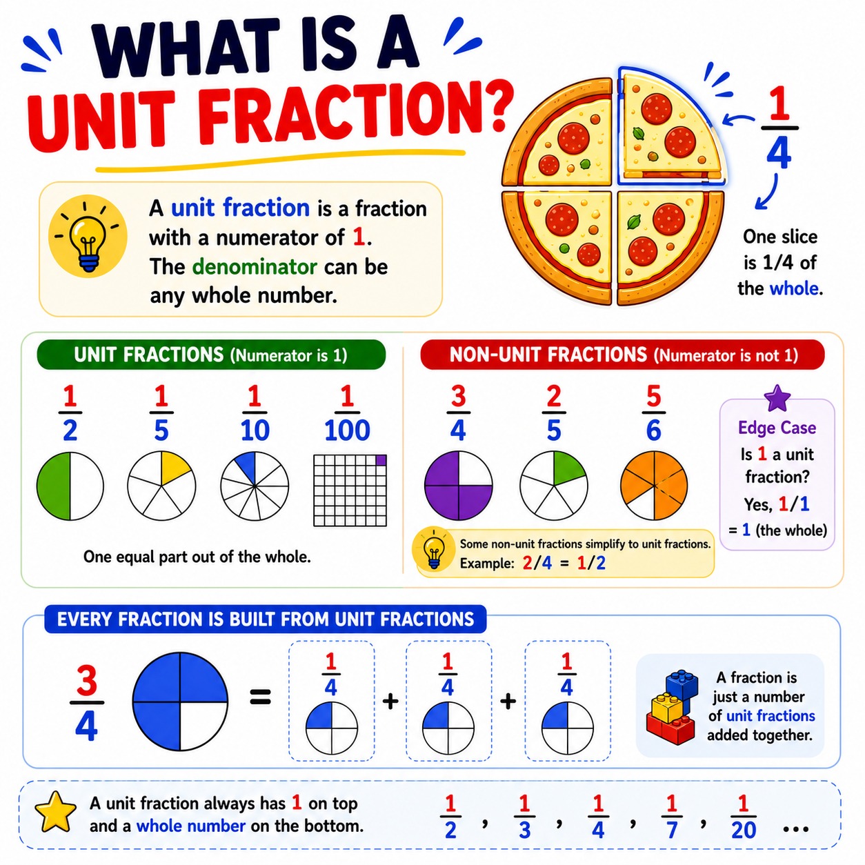 What is a unit fraction