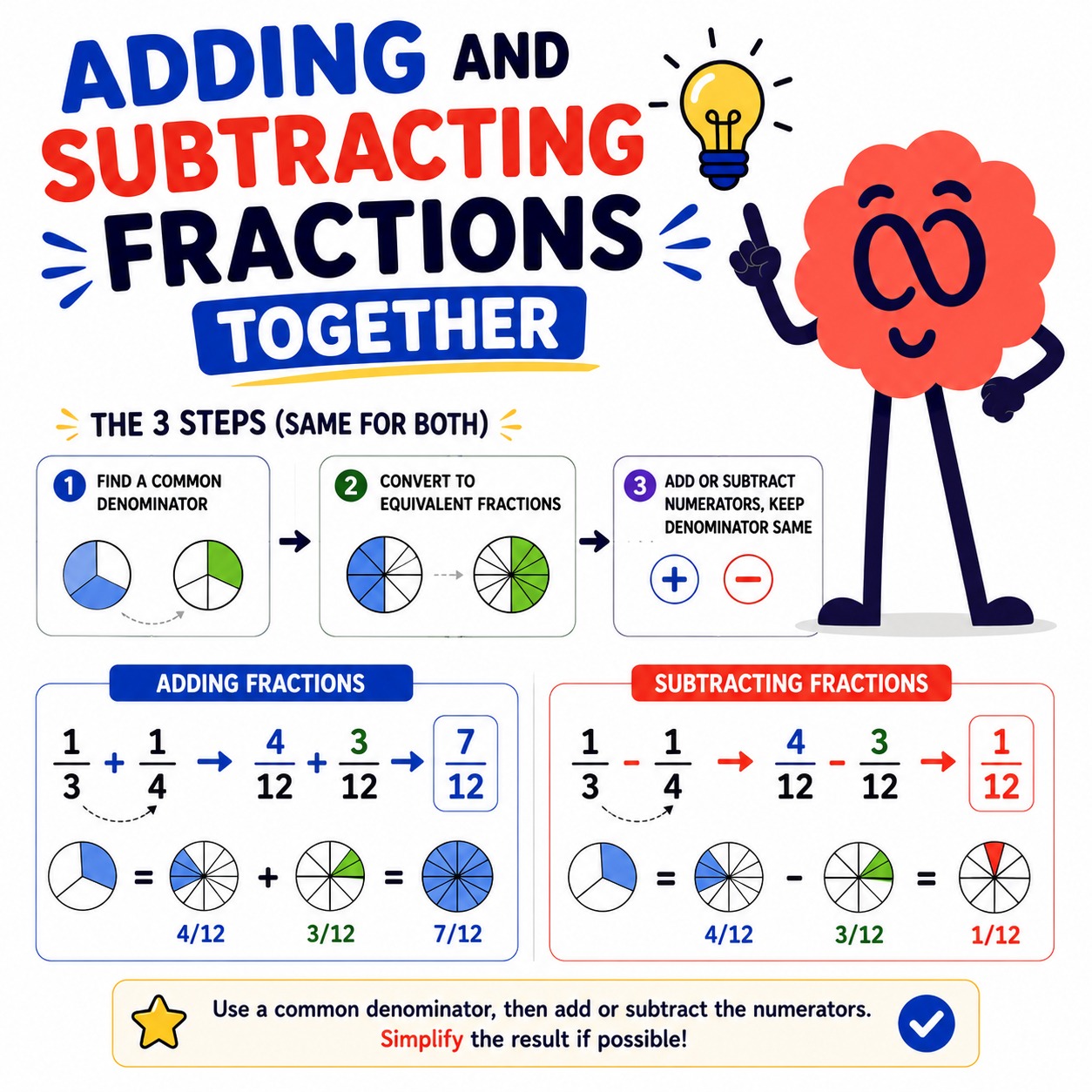 Adding and subtracting fractions