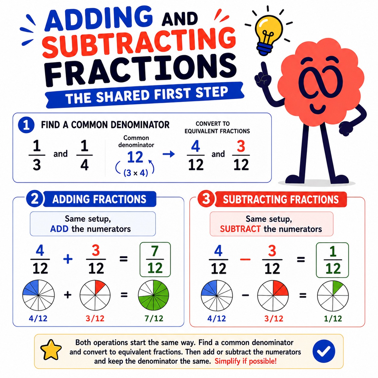 Adding and subtracting fractions