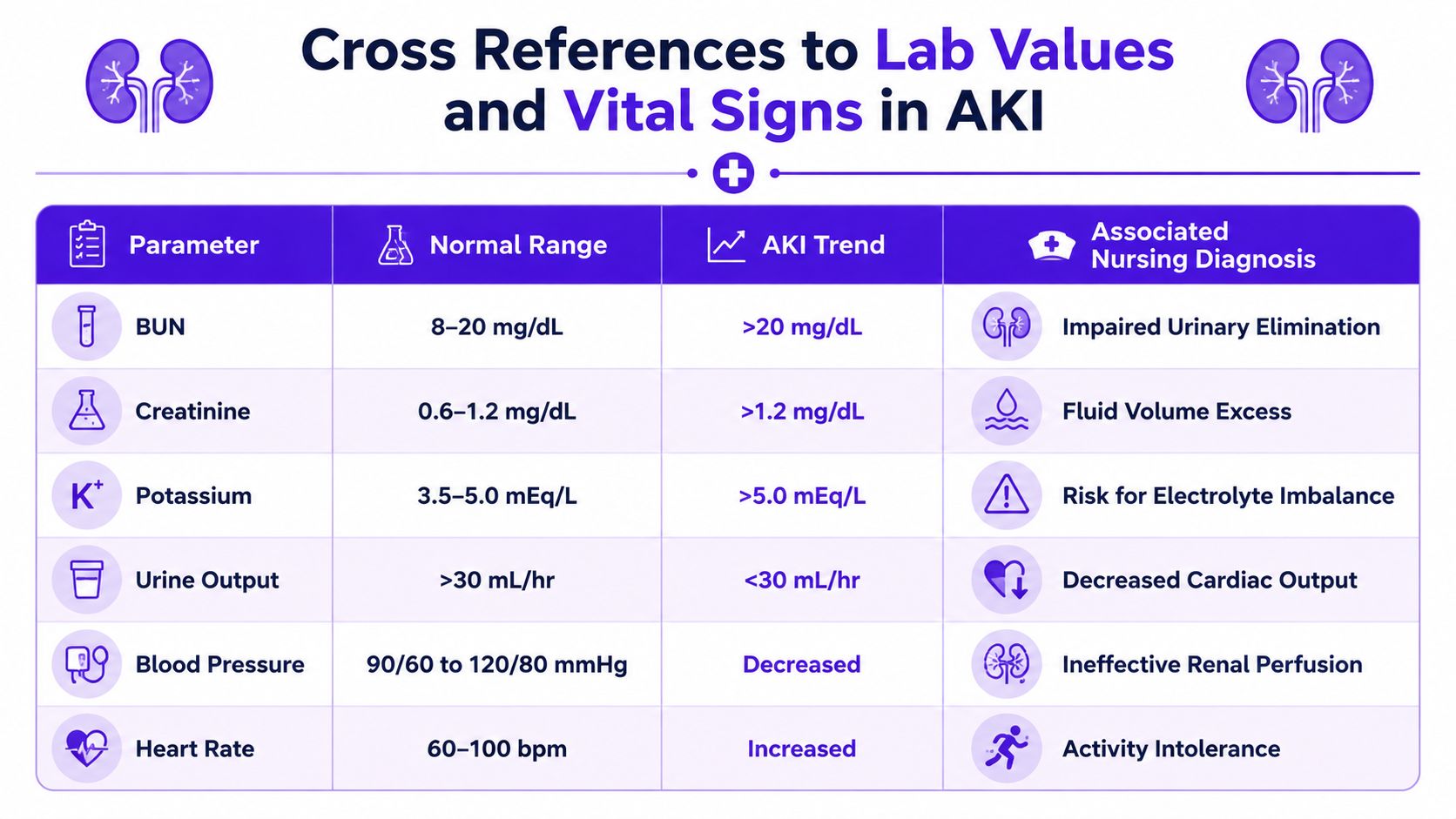 A chart illustrating common lab values and vital signs associated with acute kidney injury nursing diagnoses.