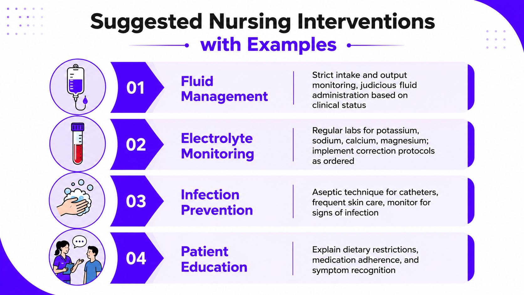 A nursing infographic displaying four key nursing interventions for acute renal failure patients, including management and education strategies.