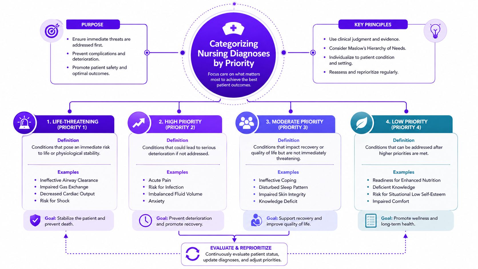 A flowchart explaining the priority levels of nursing diagnoses from life-threatening to low priority for patient care.