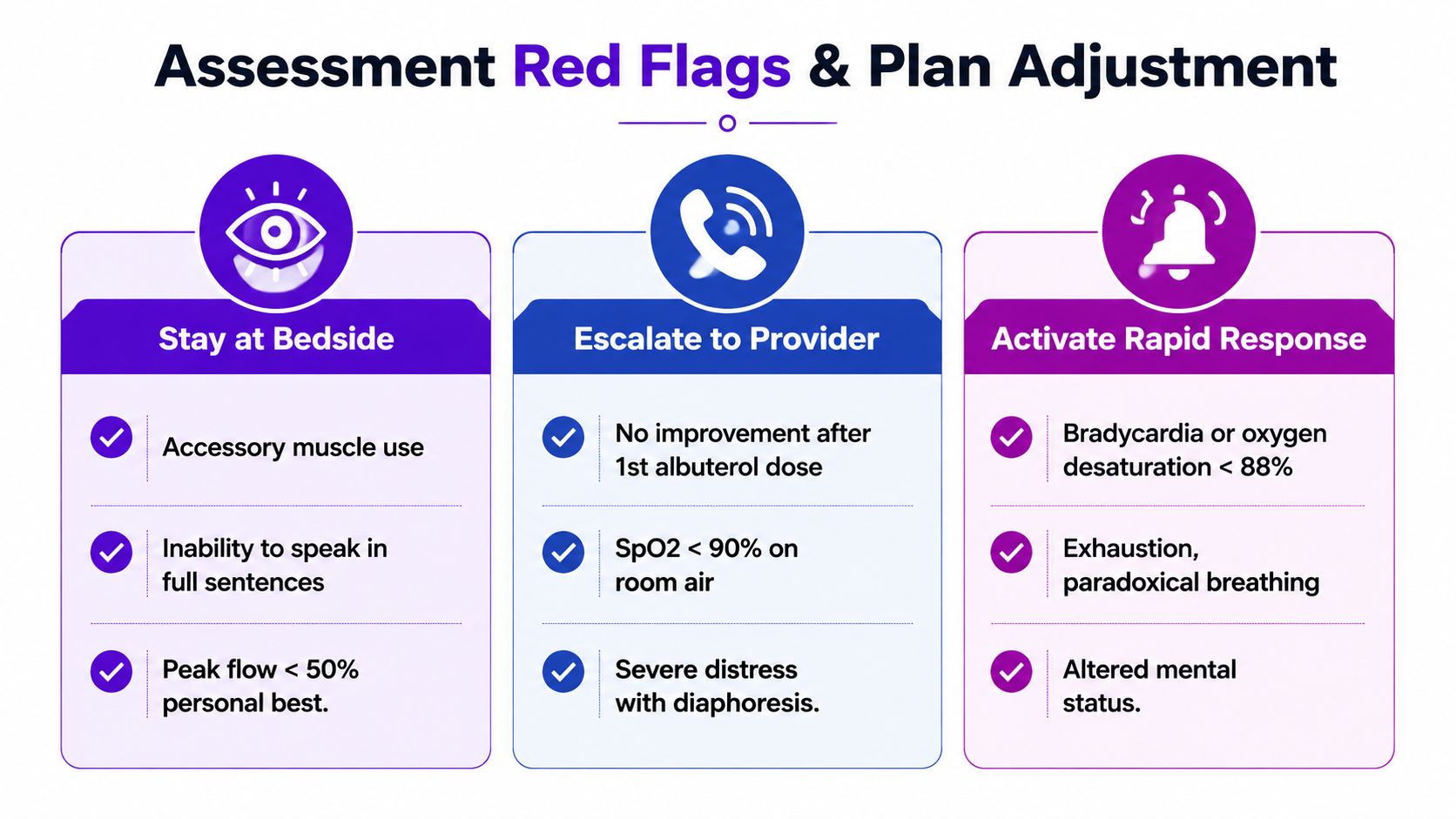 A clinical flowchart outlining nursing red flags for asthma assessment and recommended escalation plans for patient safety.