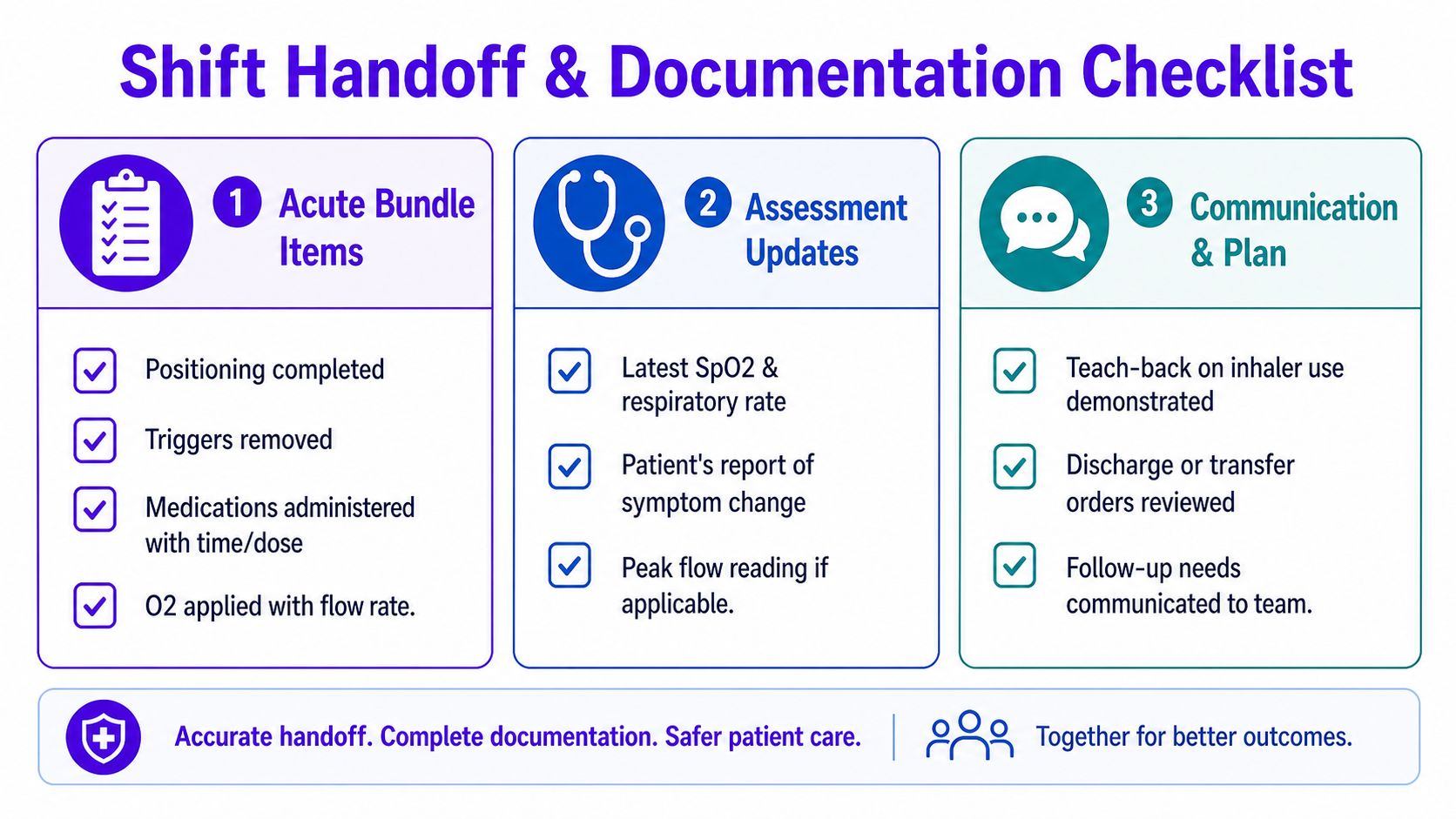 A shift handoff and documentation checklist for nursing staff focused on asthma care and patient management.