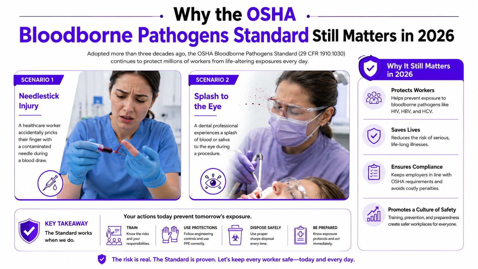 An infographic titled Why the OSHA Bloodborne Pathogens Standard Still Matters explaining workplace safety procedures and protections.