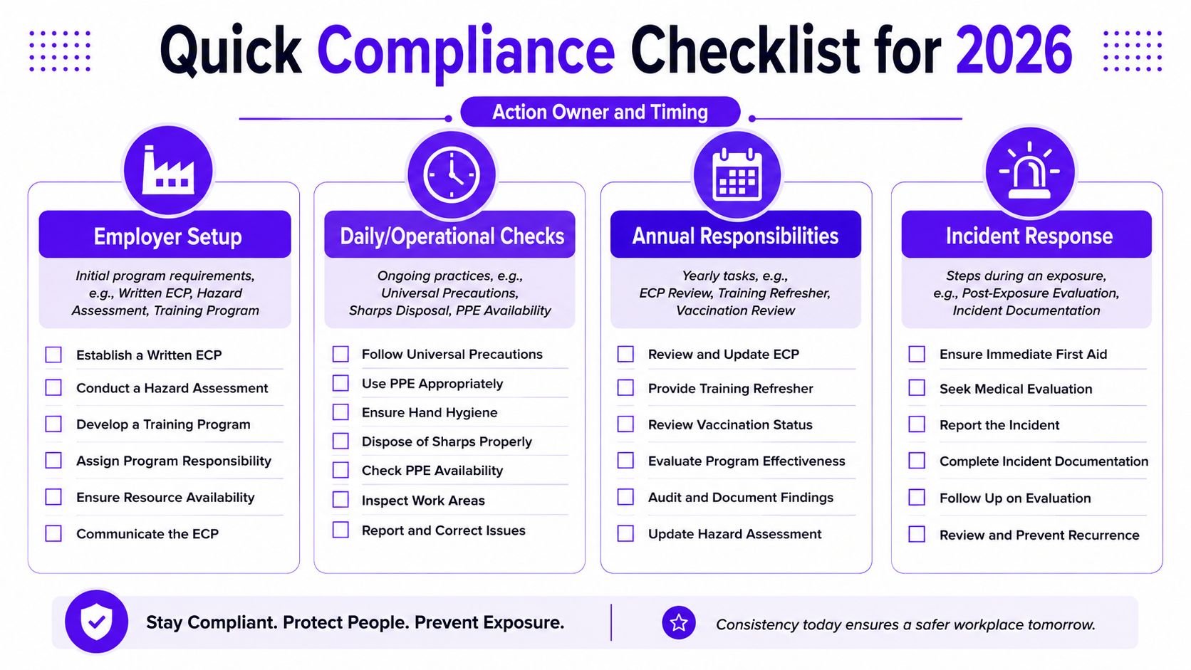 A 2026 compliance checklist infographic detailing employer setup, daily operational checks, annual responsibilities, and incident response procedures.