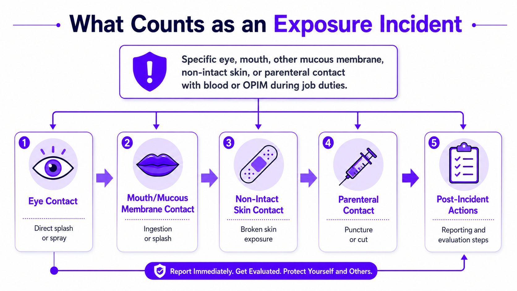 A flowchart outlining occupational exposure incidents to bloodborne pathogens including eye, mouth, and skin contact procedures.