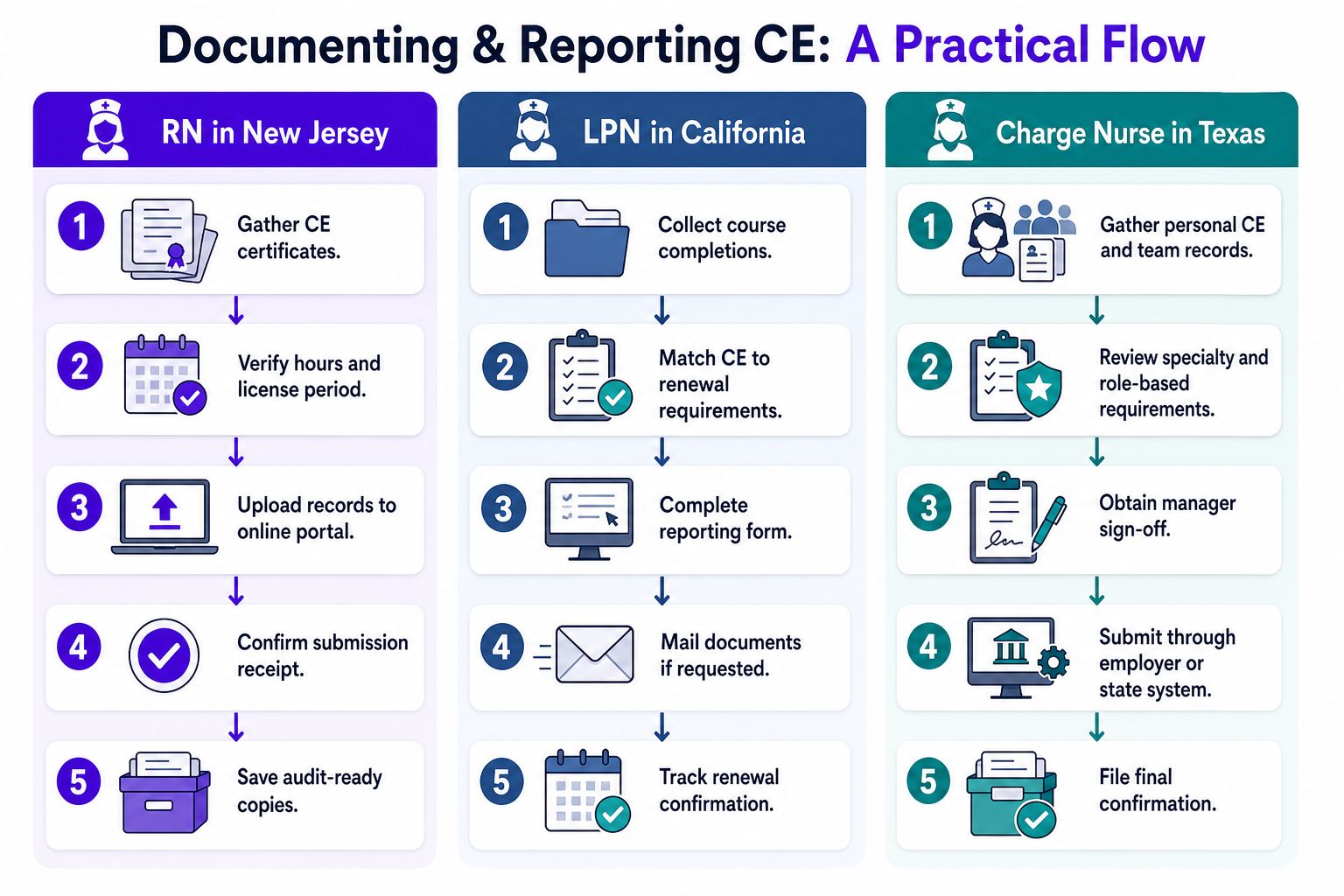 An infographic showing the practical workflow for documenting and reporting nursing continuing education across three different states.