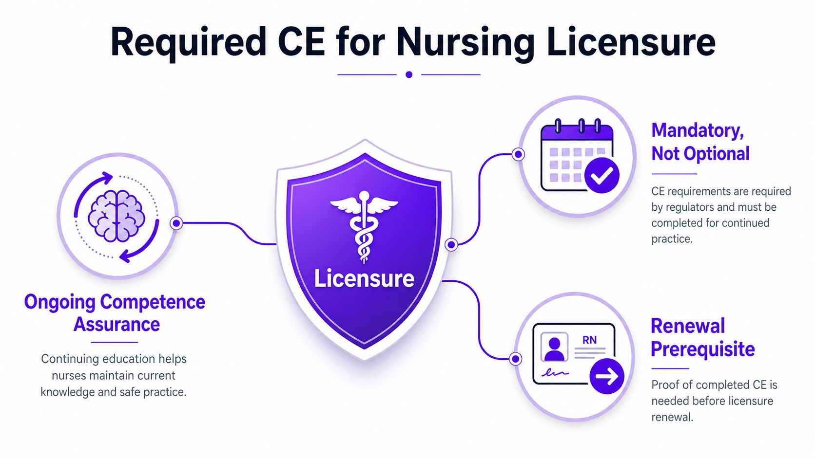 An infographic titled Required CE for Nursing Licensure explaining that continuing education ensures competence and is mandatory for renewal.