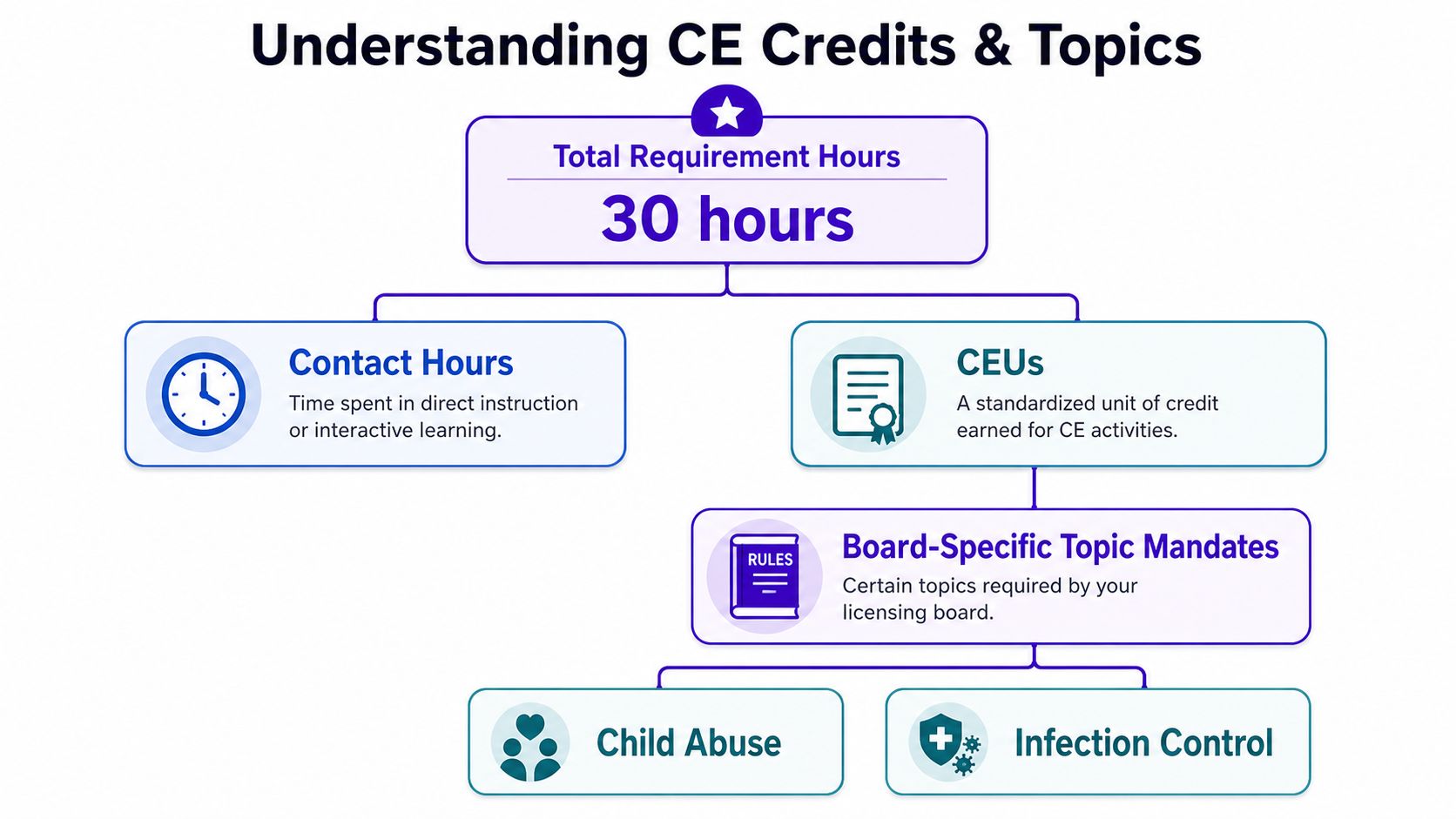 A diagram outlining the 30-hour requirement for continuing education, including contact hours, CEUs, and mandatory topics.