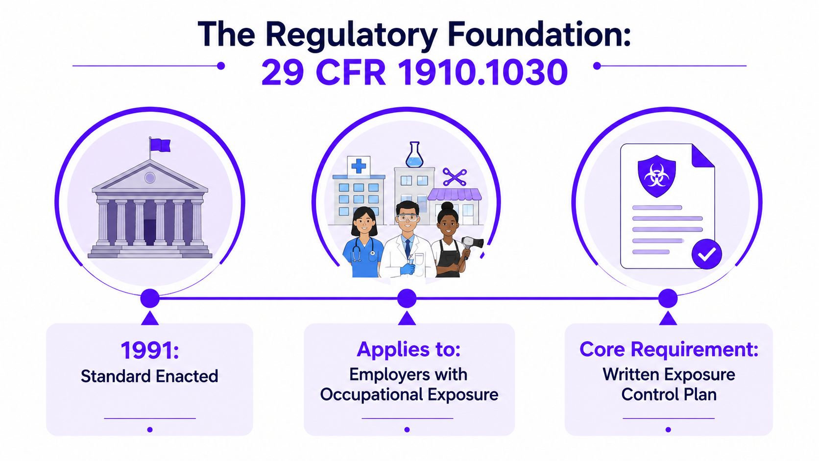 An infographic showing the 1991 enactment, scope, and core requirements of the OSHA Bloodborne Pathogens standard.