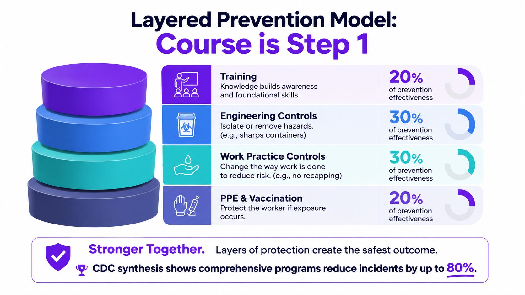 A layered prevention model infographic illustrating four essential safety strategies for reducing workplace hazard exposure and incidents.