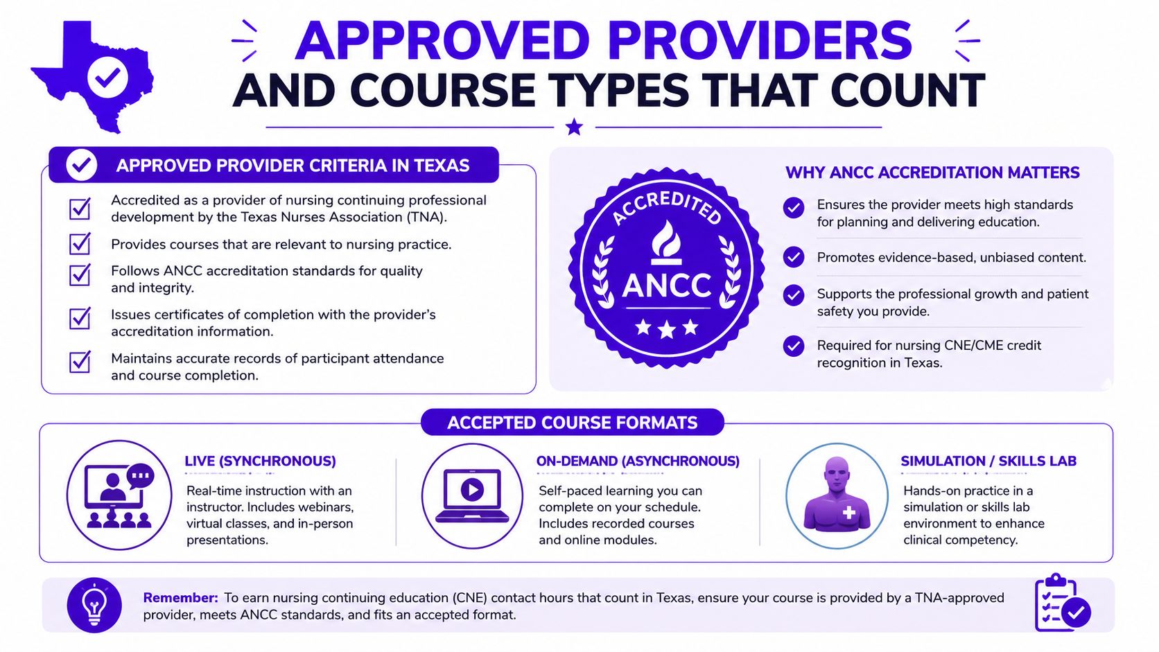 An infographic detailing criteria for approved nursing continuing education providers and acceptable course formats in Texas.