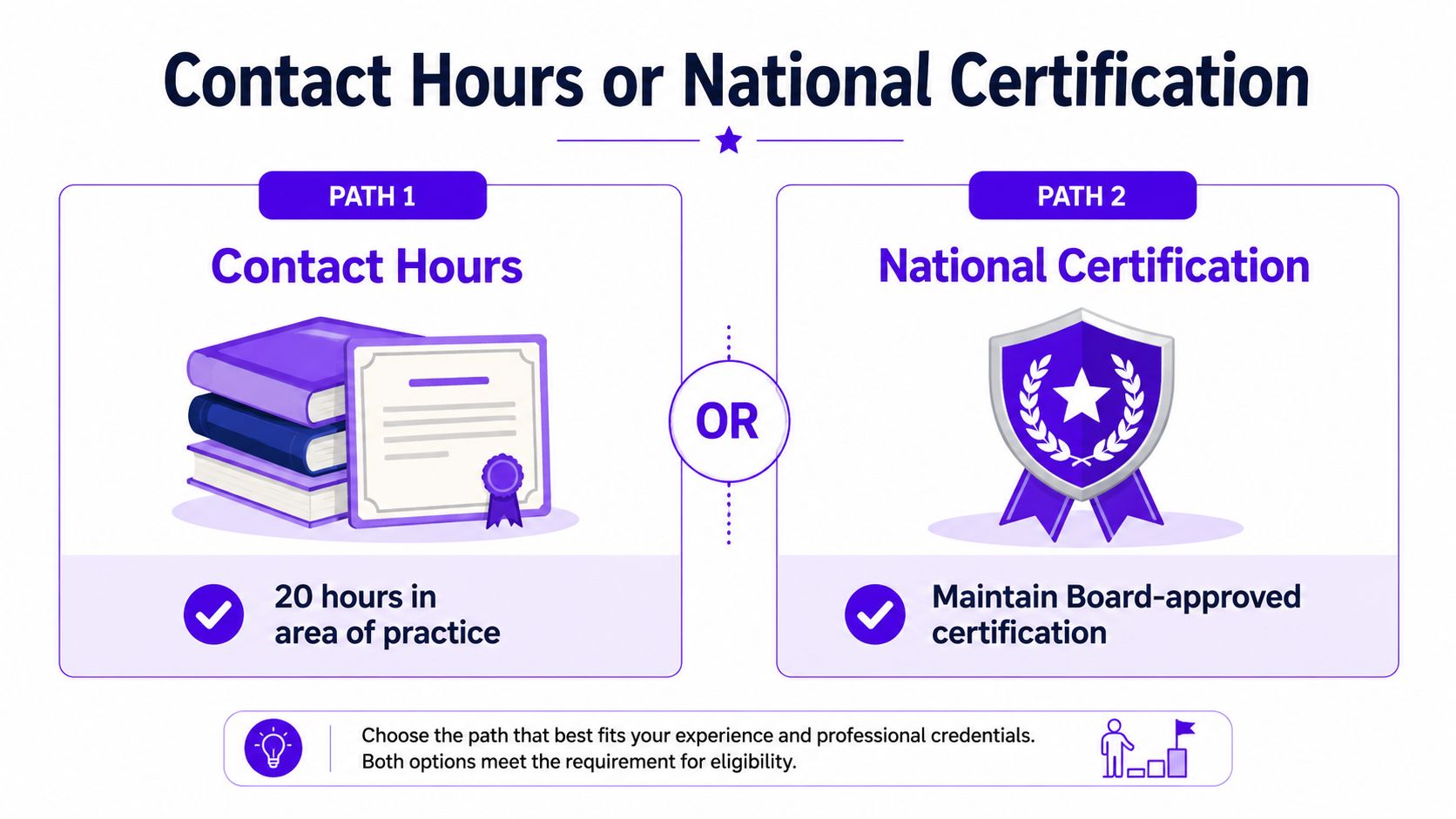 A visual guide explaining eligibility options through either 20 contact hours or maintaining national board-approved certification.