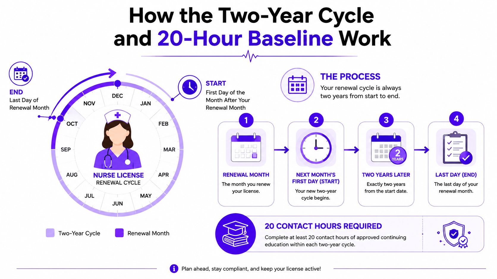 An infographic explaining the two-year nurse license renewal cycle and continuing education requirements in Texas.