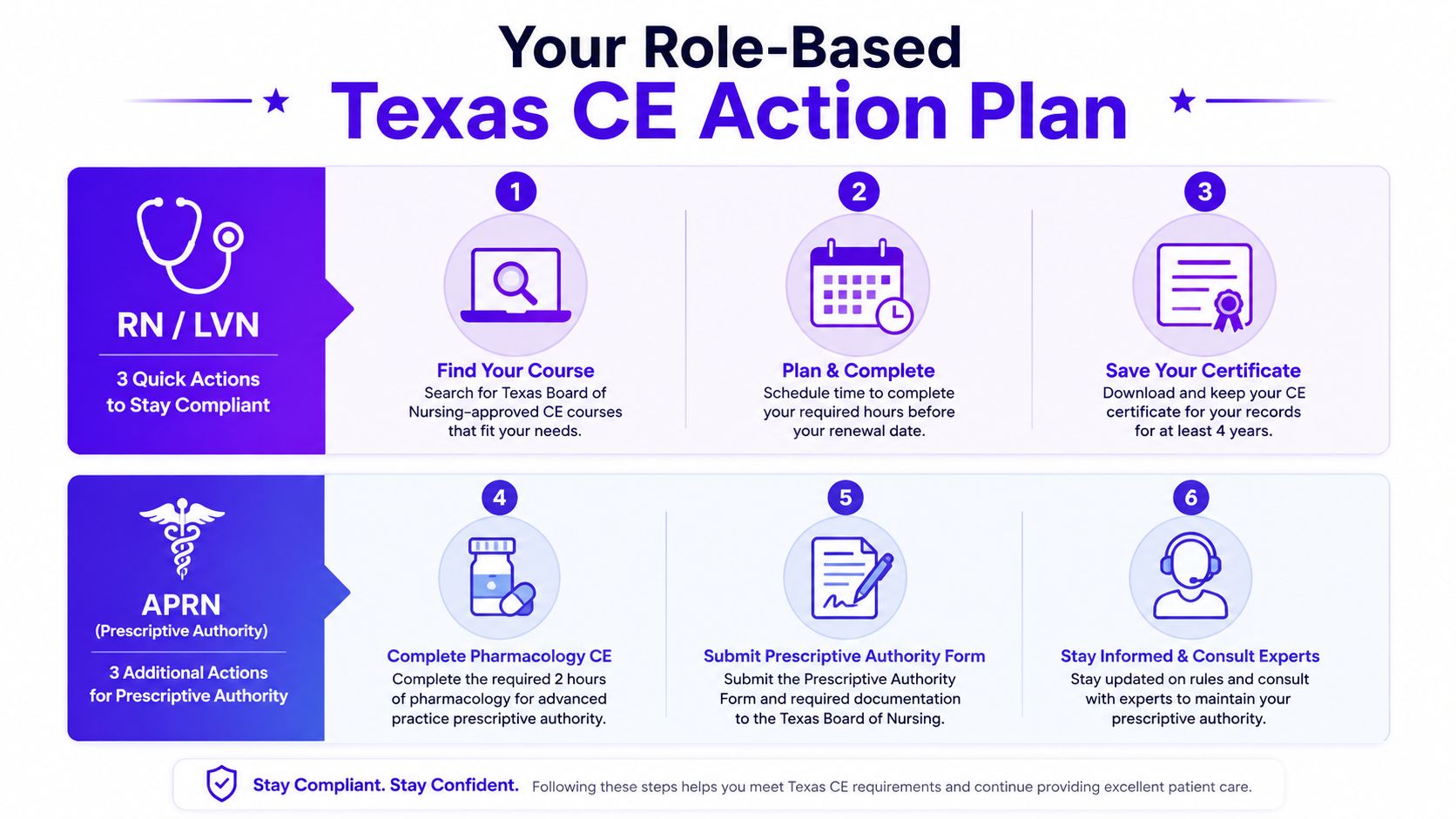 A visual guide outlining the required Texas nursing continuing education steps for RN, LVN, and APRN professionals.