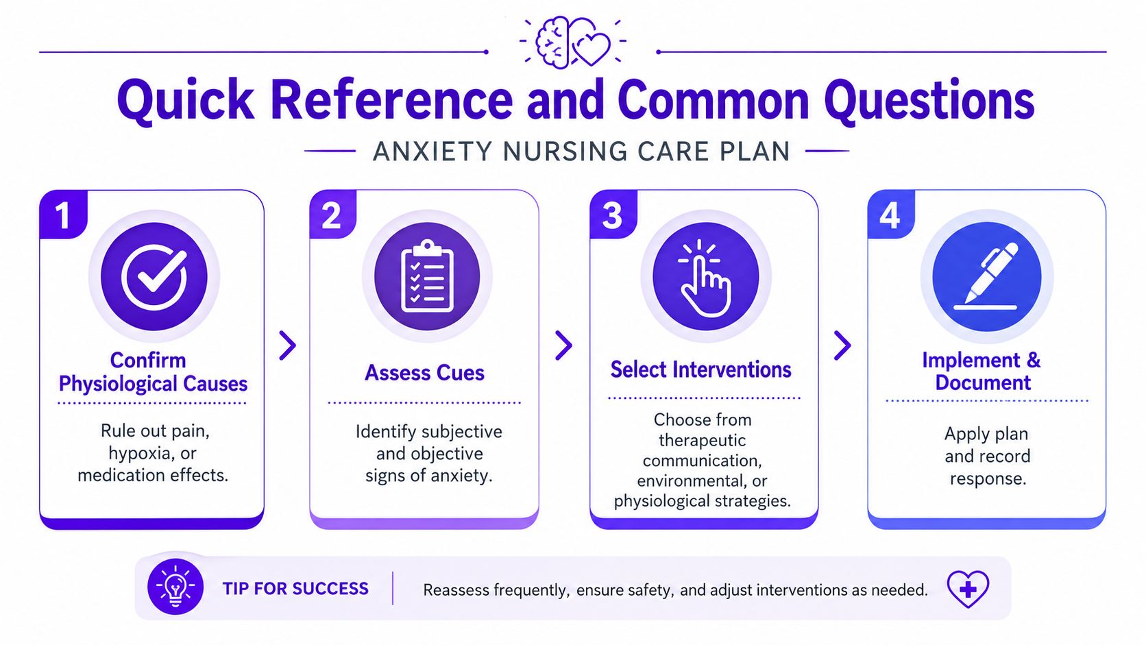A four-step infographic showing an anxiety nursing care plan with icons for confirmation, assessment, intervention, and documentation.