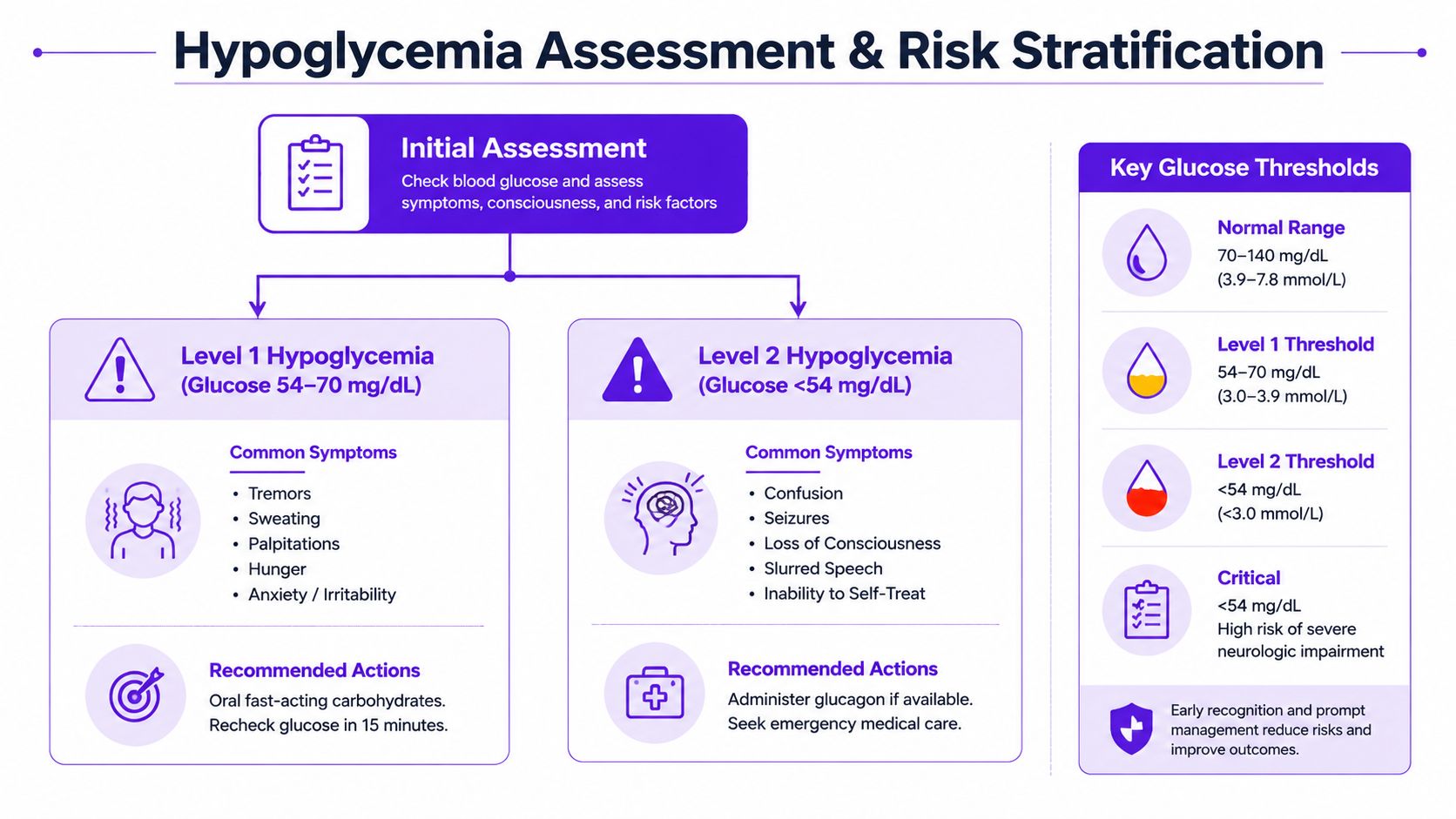 A medical infographic explaining hypoglycemia levels, common symptoms, and recommended emergency actions for patient care.