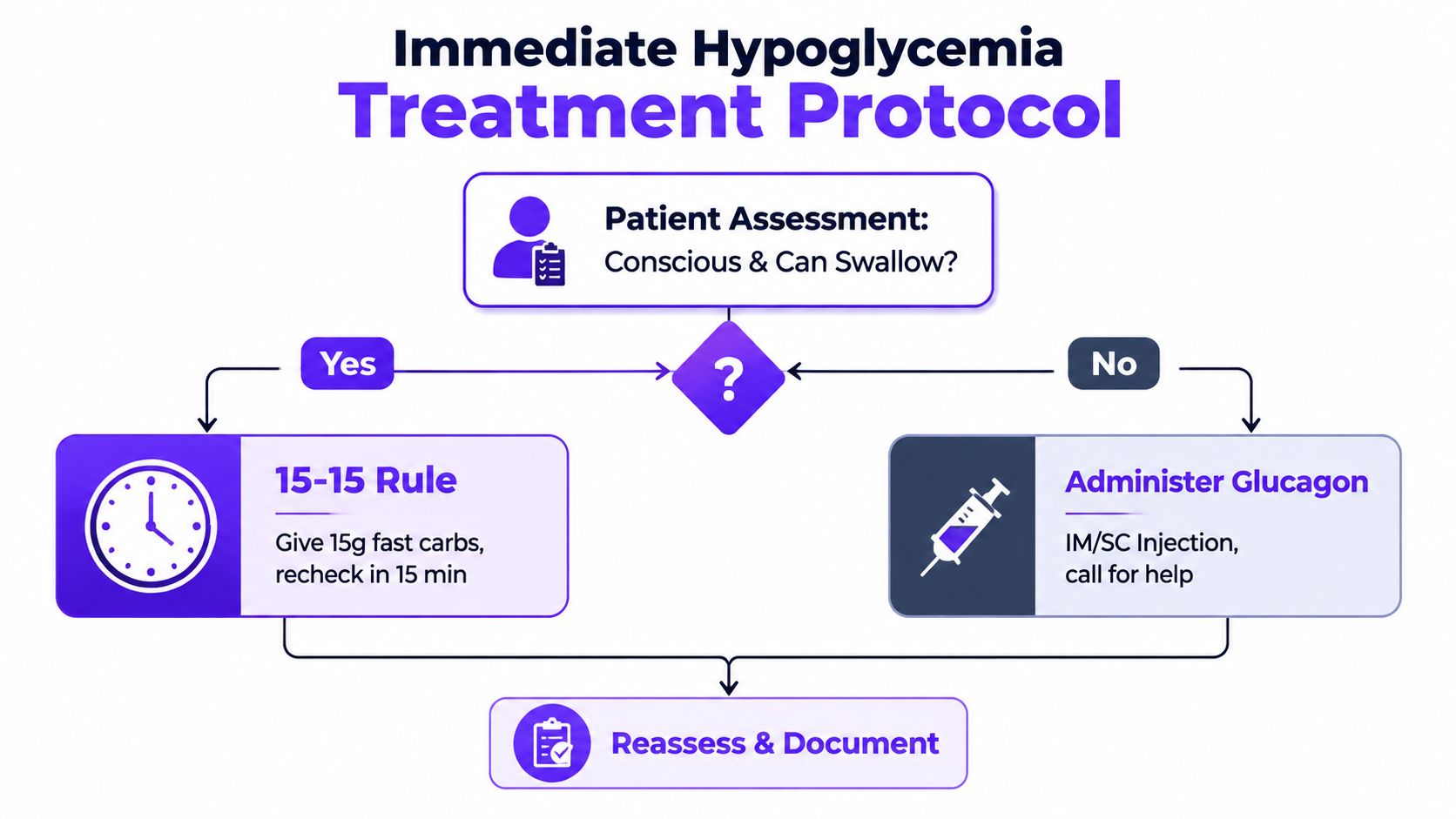 A medical flowchart outlining the immediate treatment protocol for a patient experiencing hypoglycemia based on their consciousness.