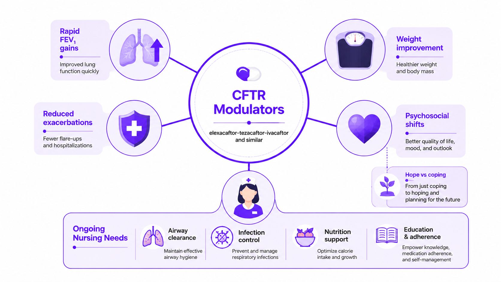 An infographic showing the benefits of CFTR modulators and ongoing nursing care needs for cystic fibrosis patients.