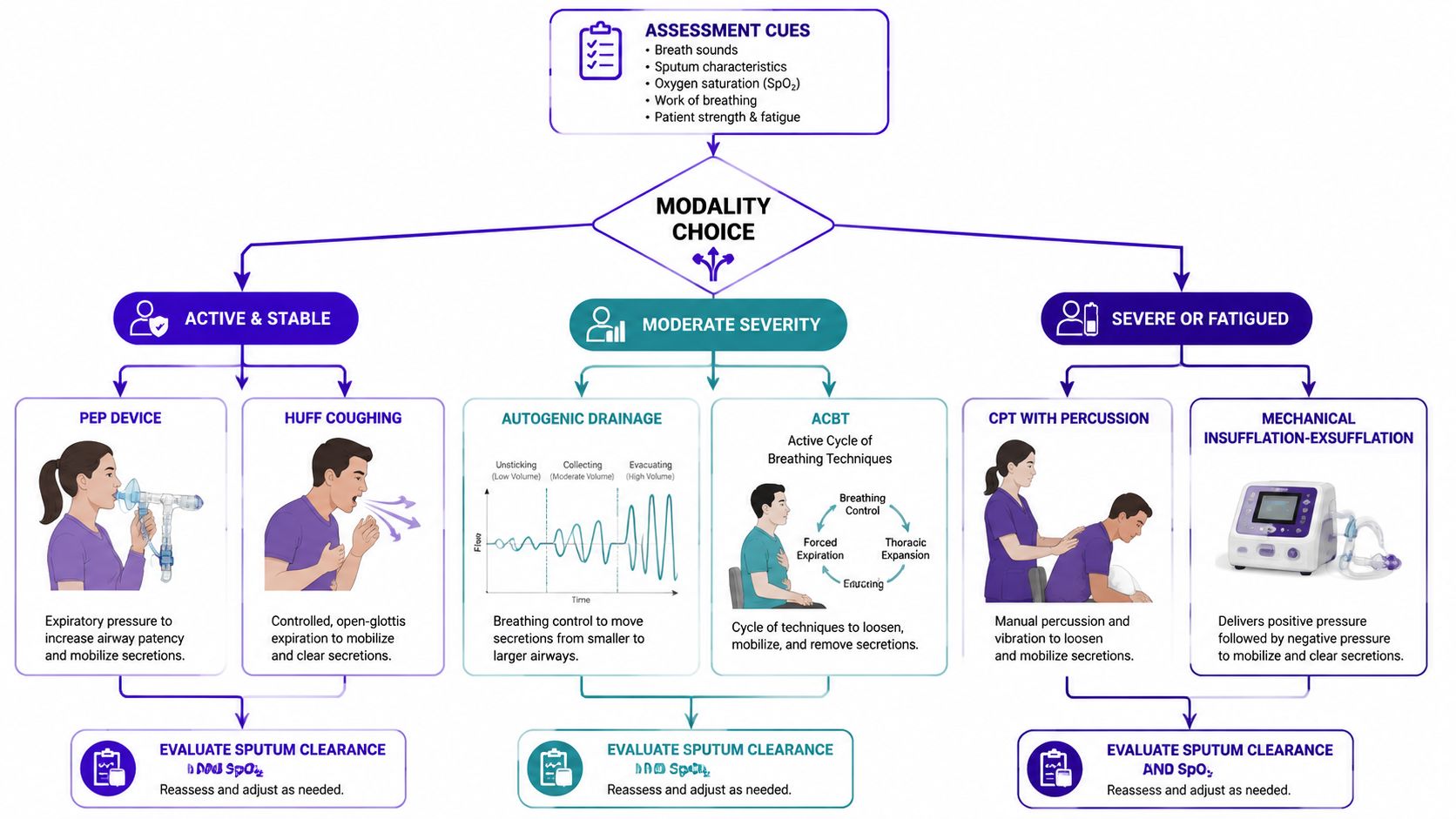 Flowchart illustrating airway clearance techniques based on patient condition: active and stable, moderate severity, or severe/fatigued.