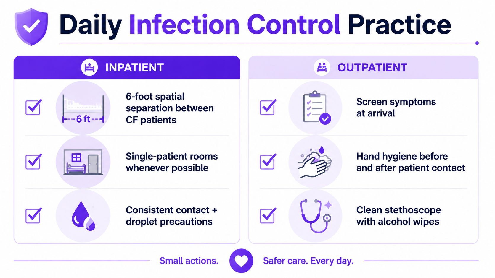 A daily infection control practice infographic for cystic fibrosis patient care in both inpatient and outpatient settings.