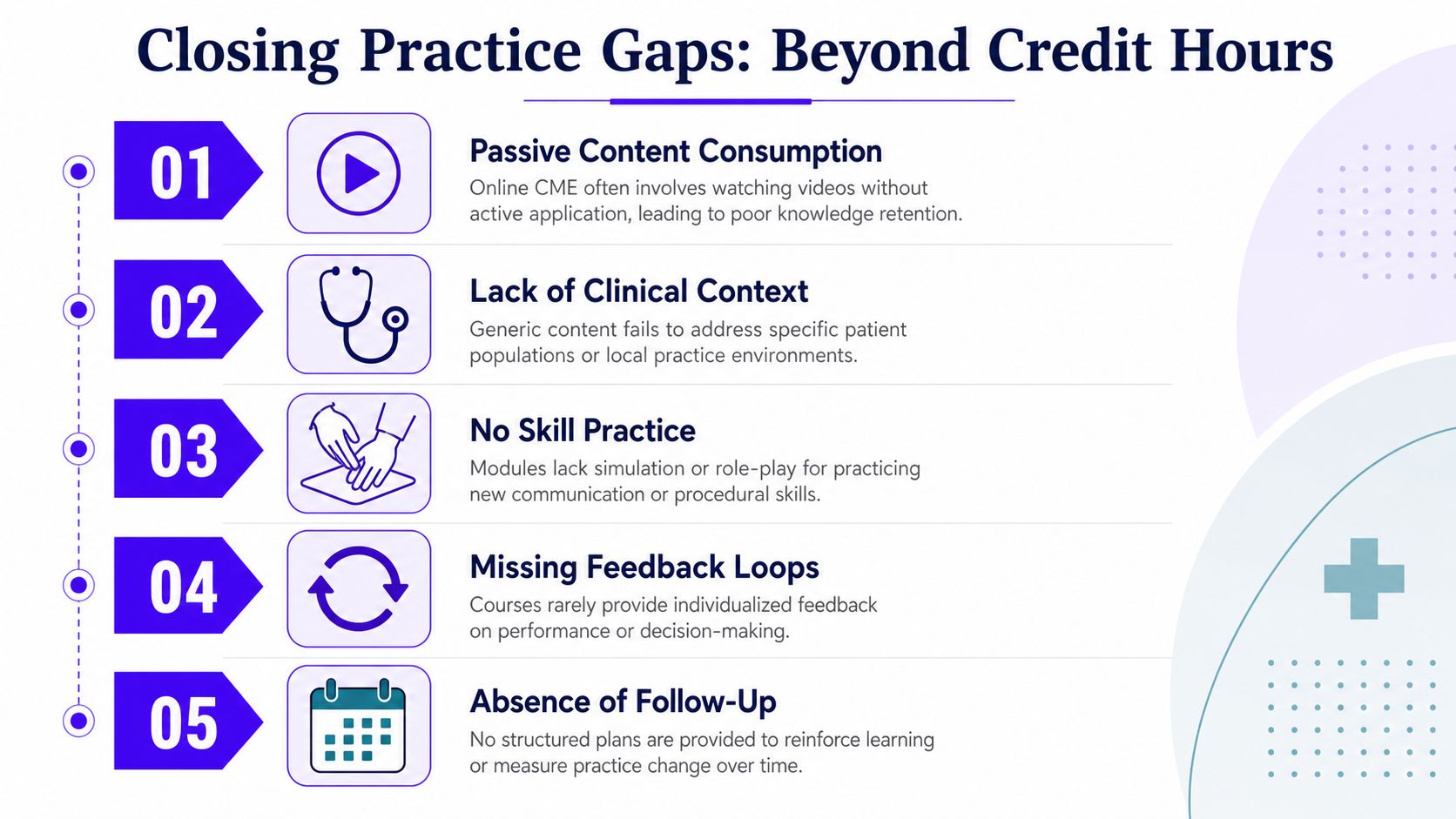 An infographic detailing five key limitations of traditional online Continuing Medical Education courses for healthcare professionals.