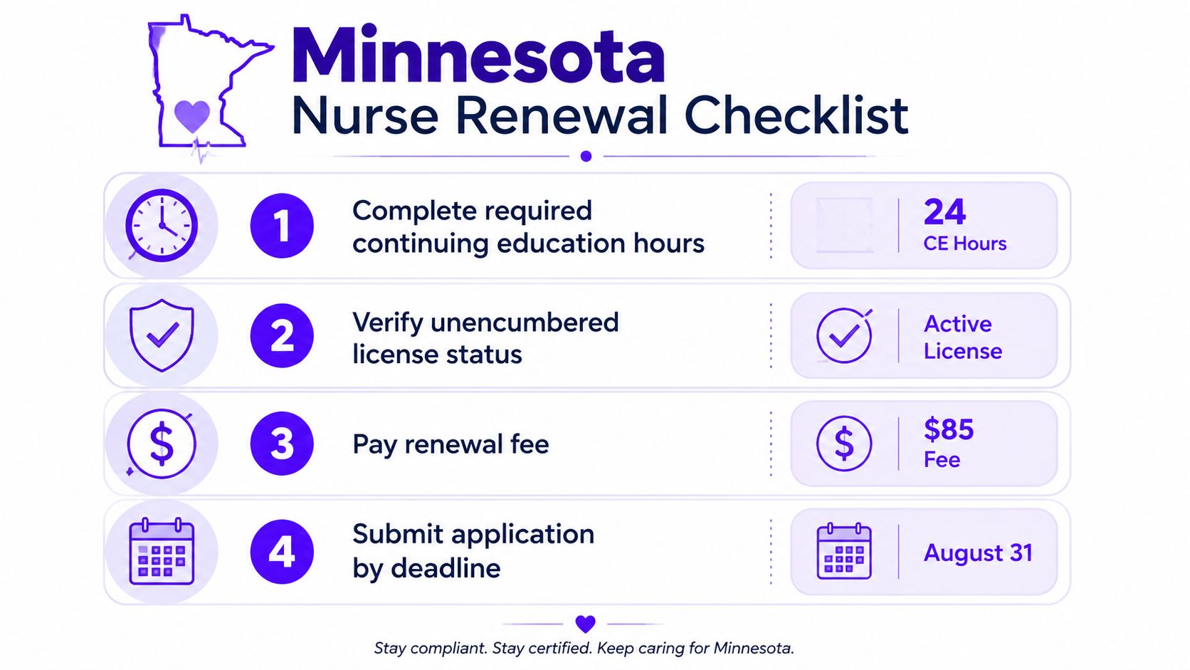 A checklist infographic outlining the four steps for Minnesota nurse license renewal, including requirements and deadlines.