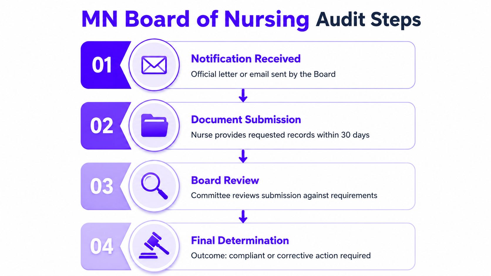 A four-step infographic illustrating the MN Board of Nursing audit process from notification to final determination.