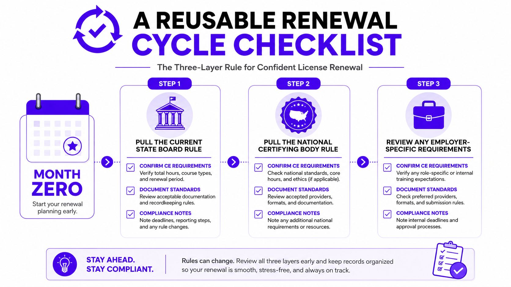 A checklist infographic titled A Reusable Renewal Cycle outlining three steps for managing license renewal requirements.