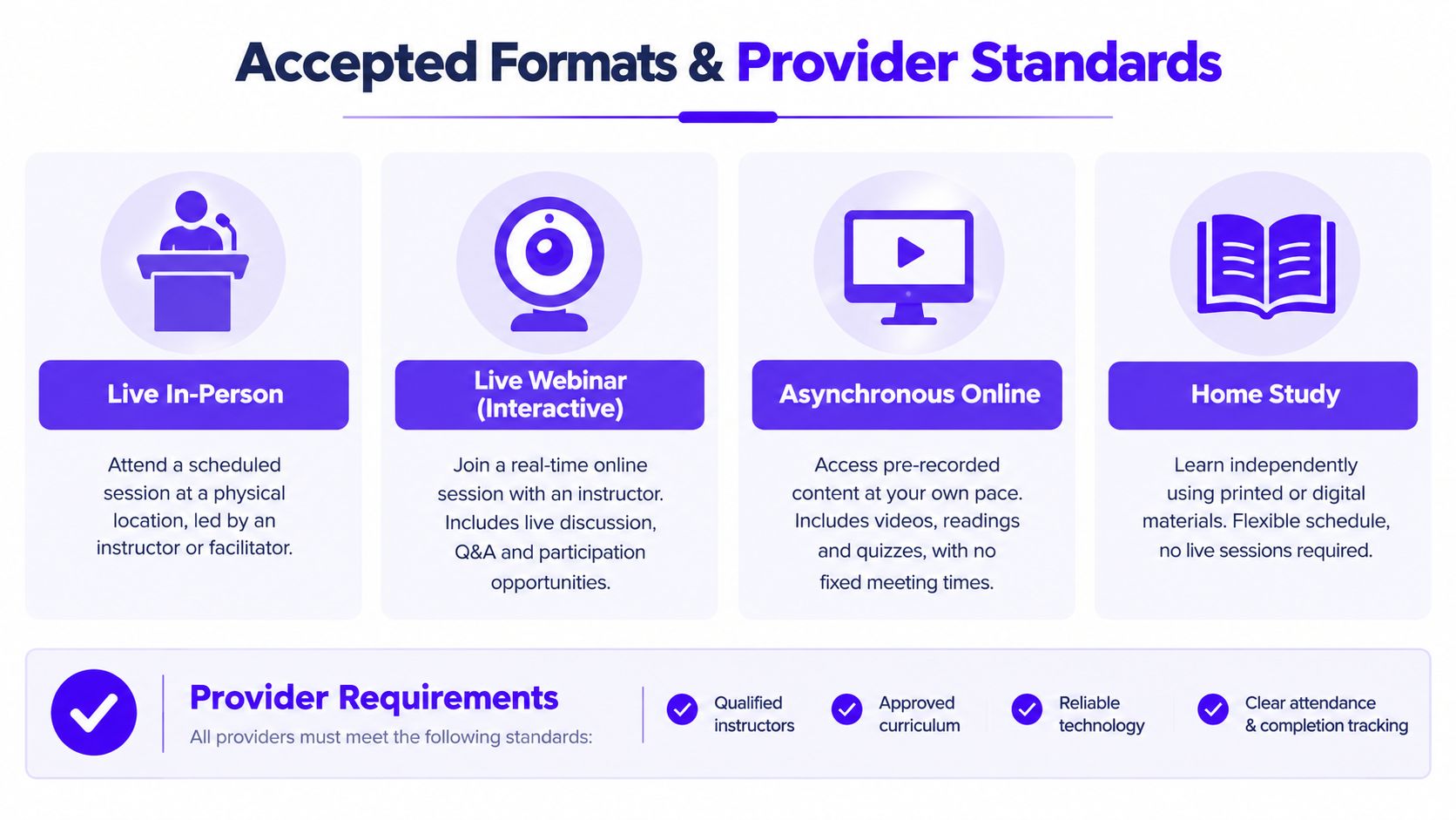 A graphic outlining four accepted learning formats for continuing education, including live in-person, live webinars, online modules, and home study.