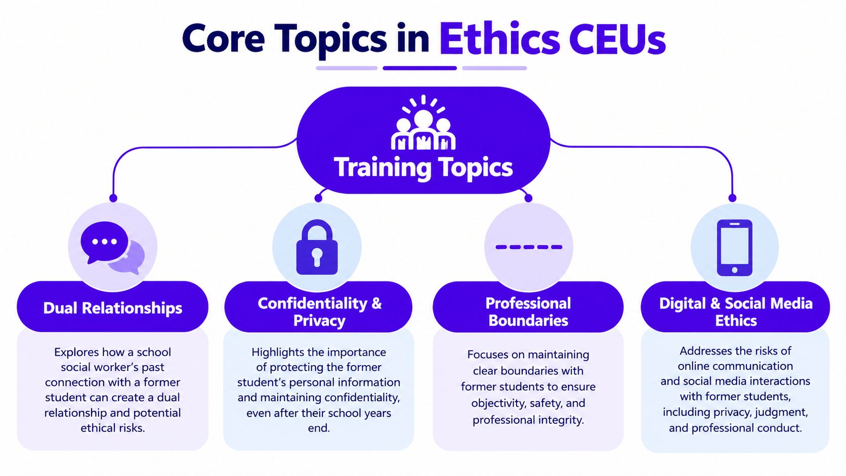 A diagram outlining core ethics continuing education training topics for social workers including dual relationships, confidentiality, and boundaries.