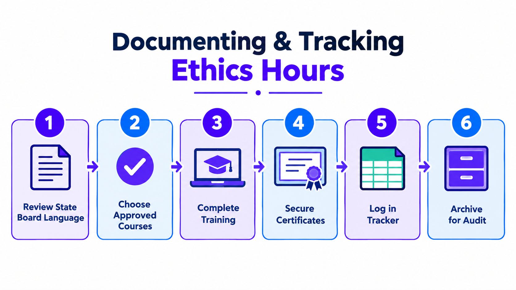A flowchart showing six steps for documenting and tracking ethics hours for professional certification.