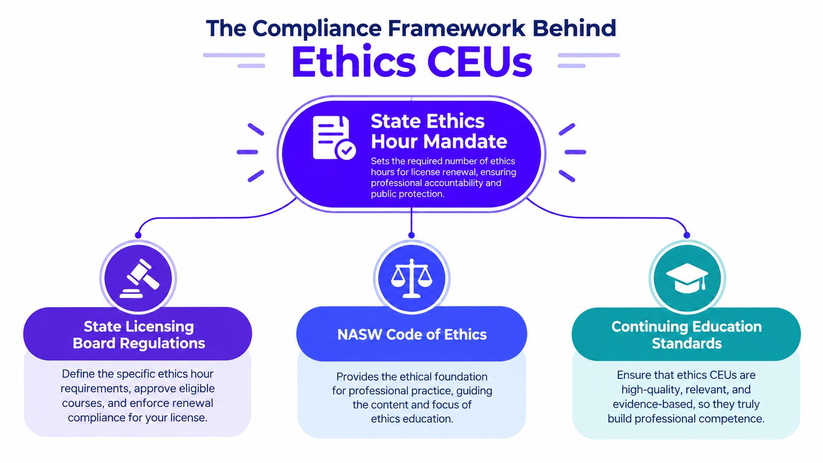 A diagram illustrating the compliance framework behind ethics continuing education units for professional license renewals.