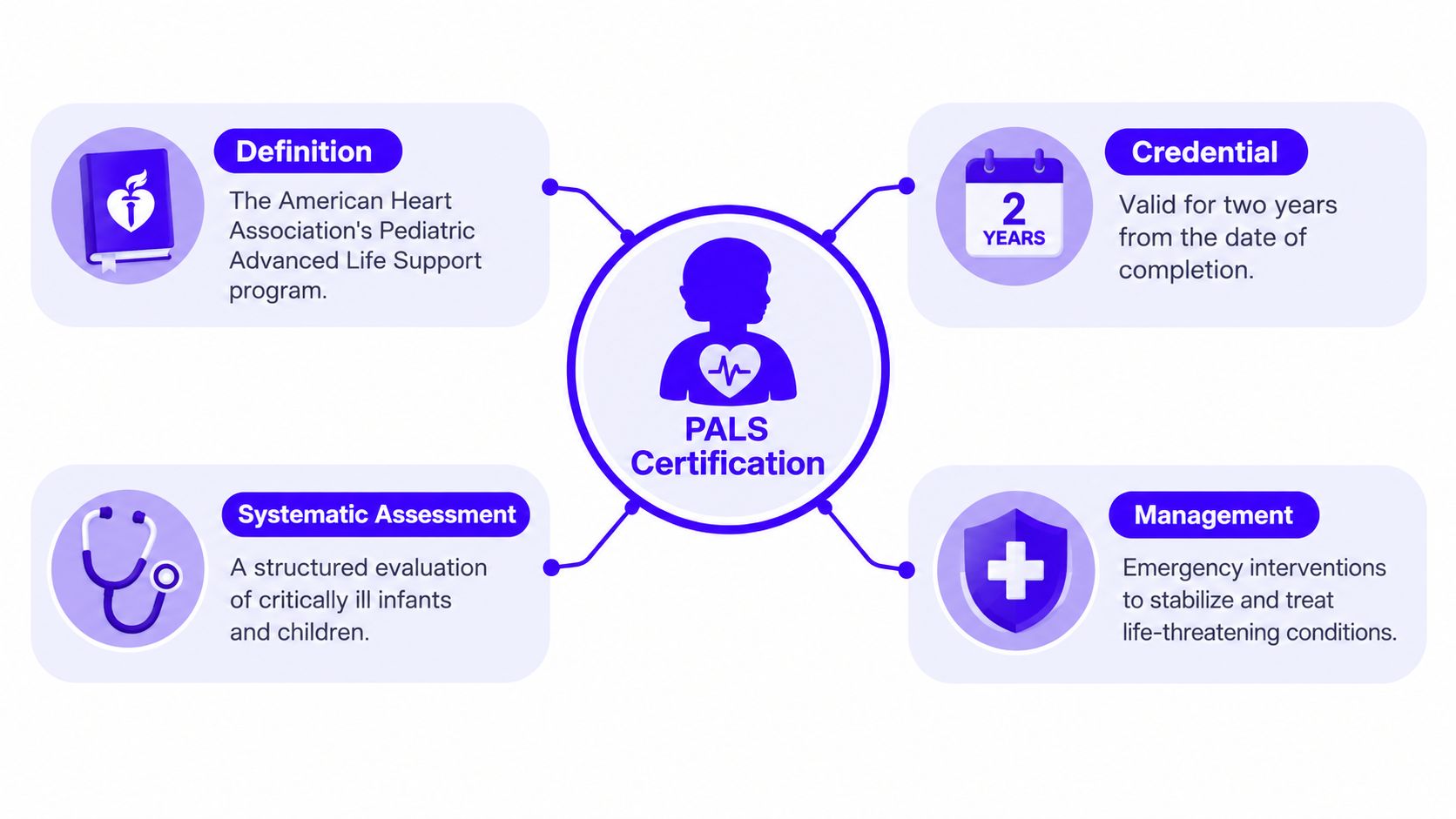 A diagram explaining the American Heart Association PALS certification, including definition, credential validity, systematic assessment, and management.