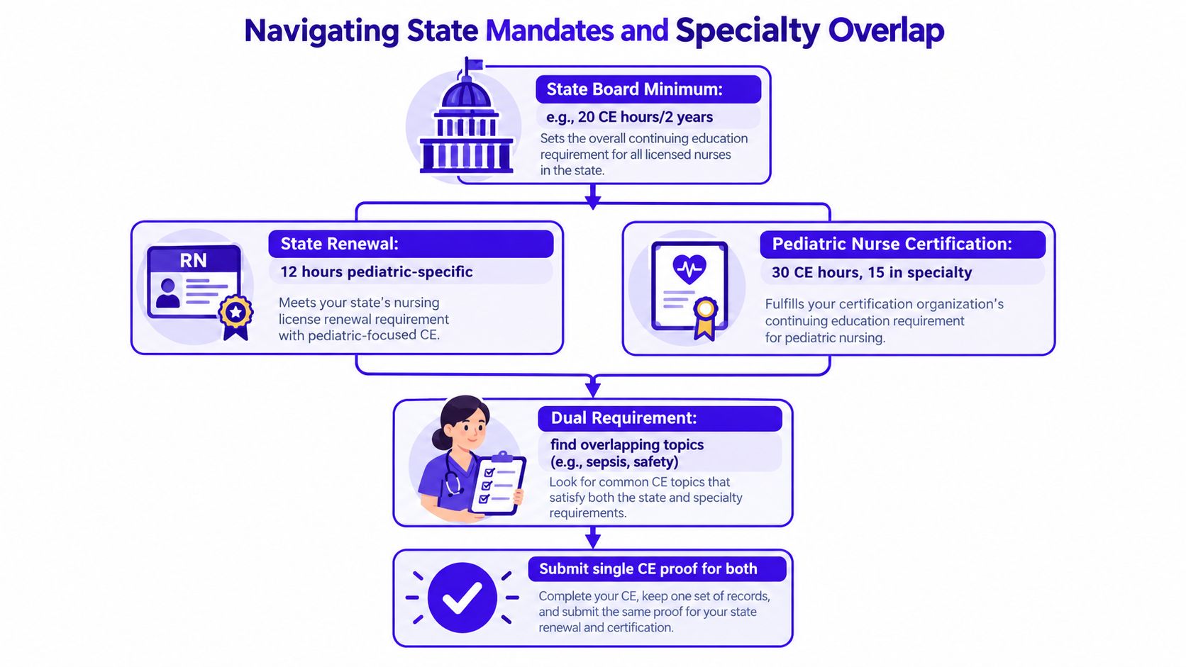 A flowchart showing how pediatric nurses can combine state license renewal and specialty certification continuing education requirements.
