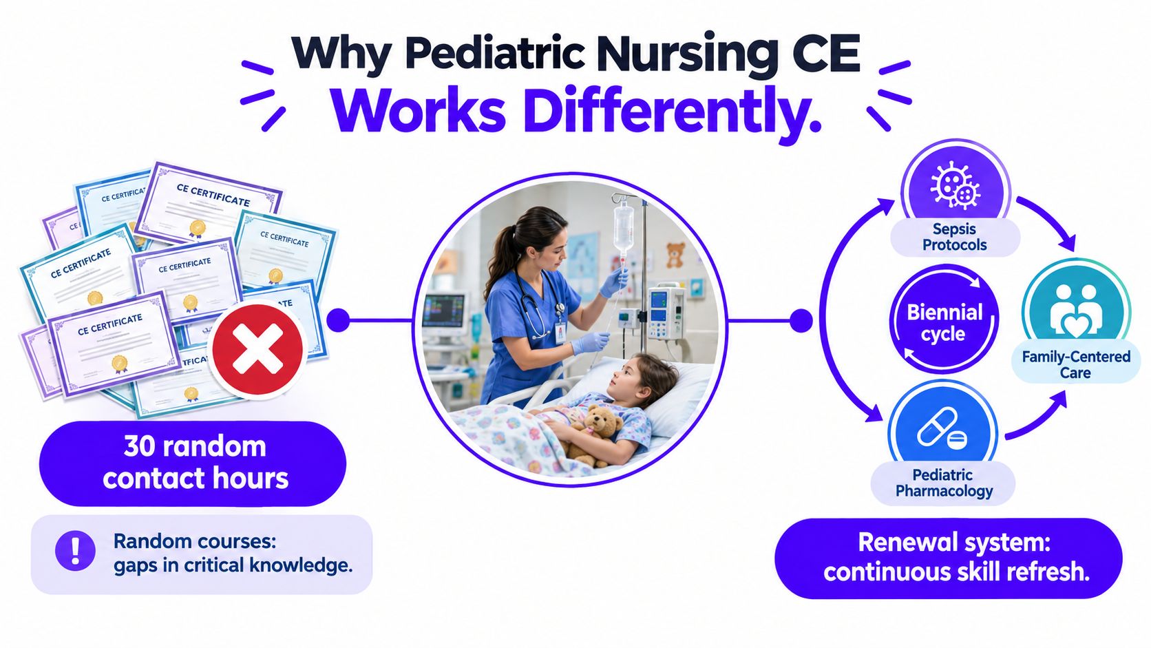A comparison showing why structured pediatric nursing education is better than random continuing education contact hours.