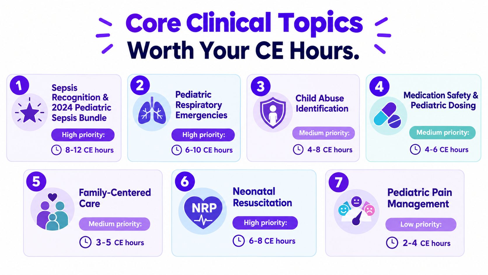 A list of seven core clinical topics for pediatric nurse continuing education, including priority levels and CE hours.