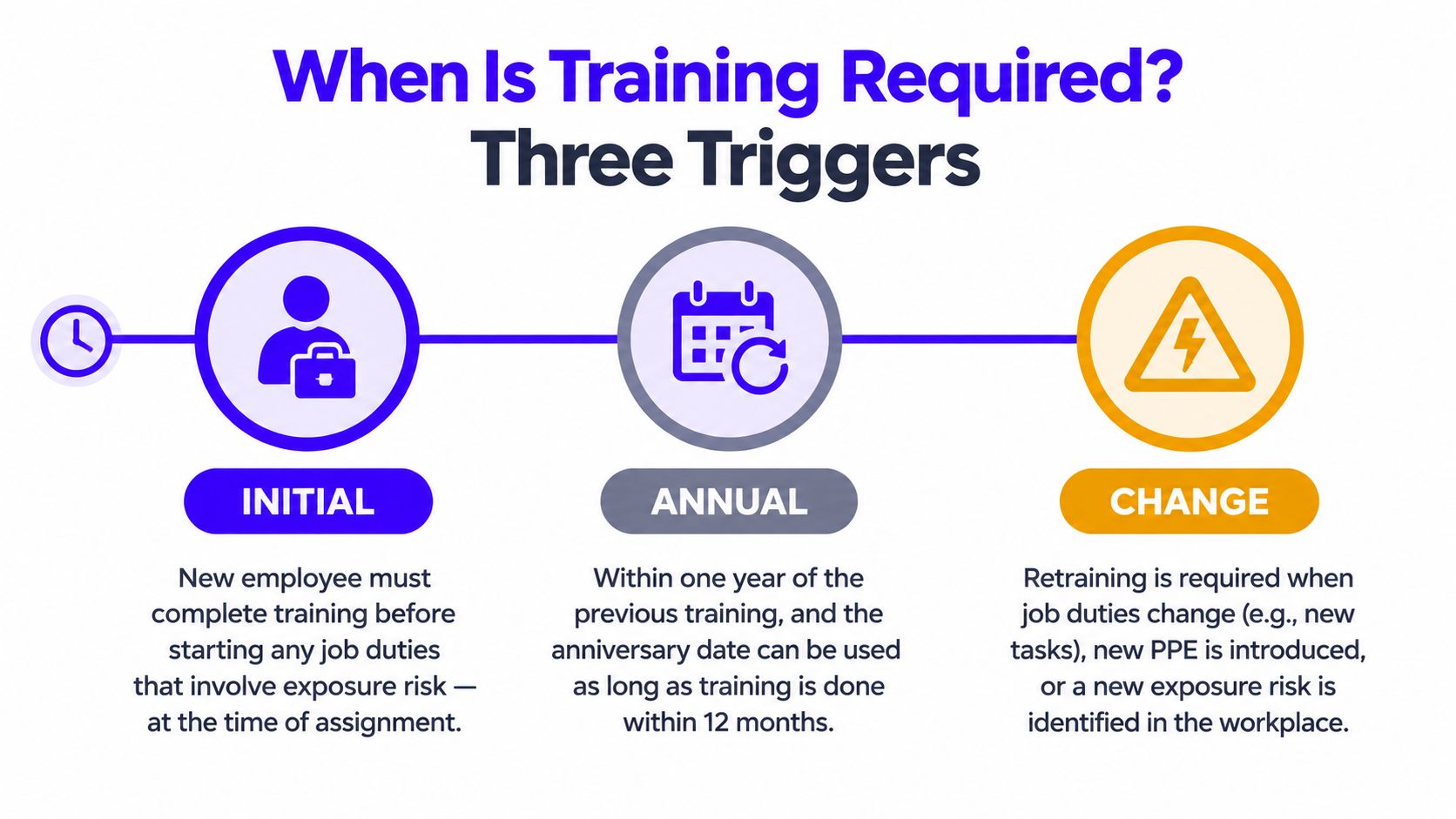 An infographic showing three triggers for when training is required: initial, annual, and change-based training.