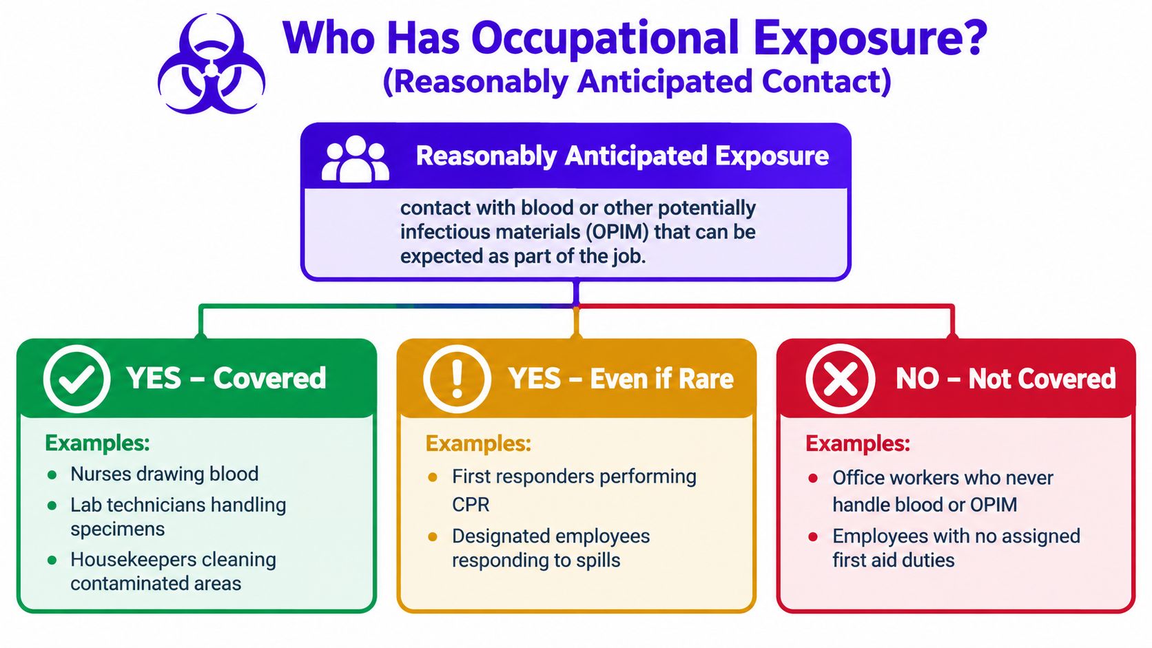 A flowchart explaining workplace occupational exposure guidelines to blood and other potentially infectious materials under OSHA standards.