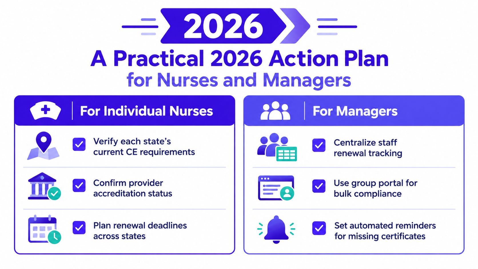 A 2026 action plan infographic for individual nurses and managers highlighting professional development and compliance strategies.
