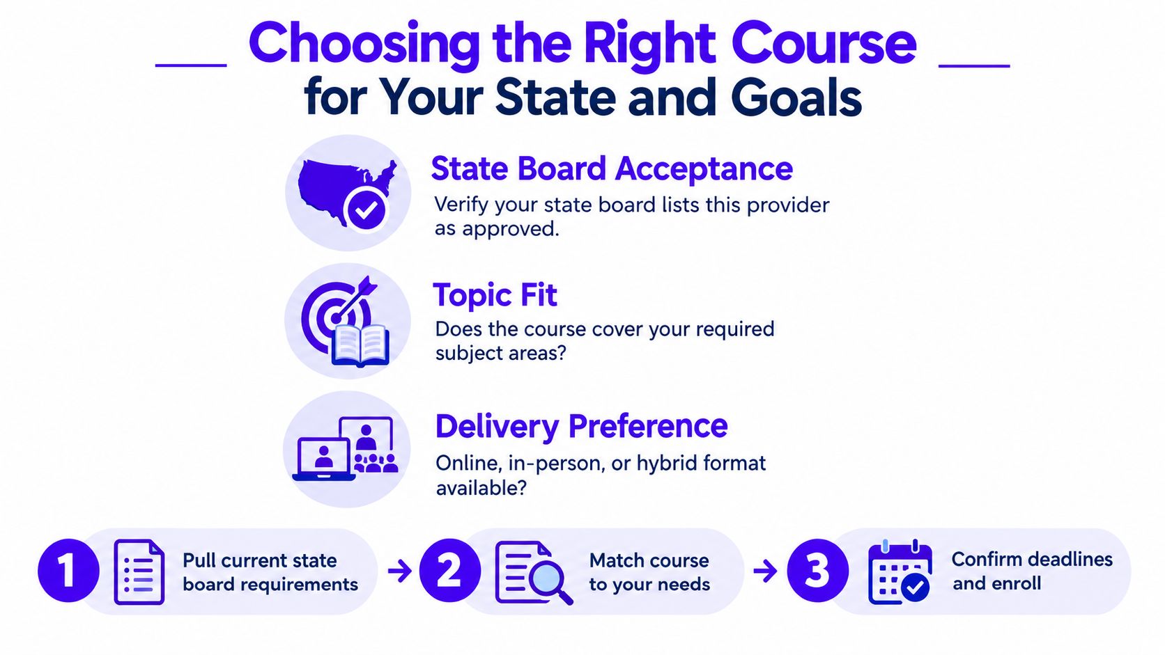 An infographic titled Choosing the Right Course for Your State and Goals featuring selection tips and steps.