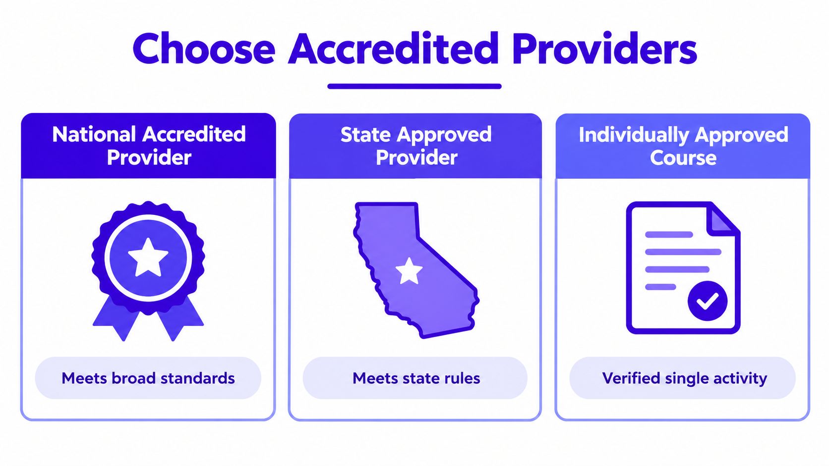 A graphic titled Choose Accredited Providers displaying three categories: National Accredited Provider, State Approved Provider, and Individually Approved Course.
