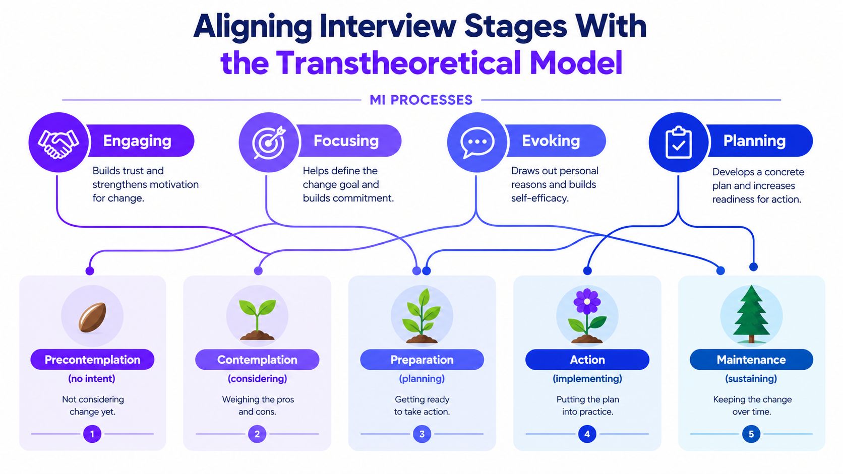 A diagram illustrating the alignment of motivational interviewing processes with the transtheoretical model of behavioral change stages.