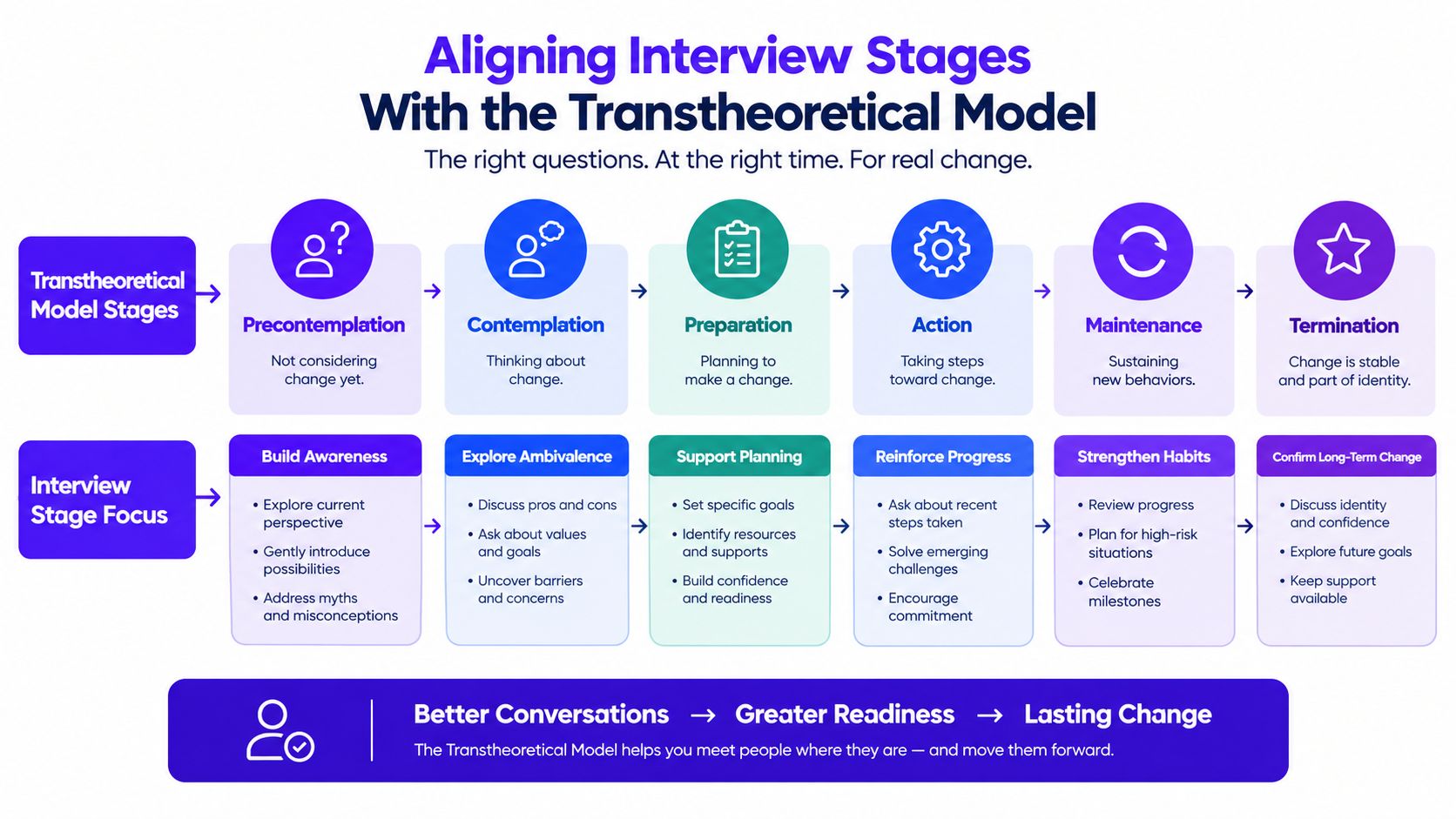 A diagram illustrating how to align interview stages with the Transtheoretical Model for behavioral change.