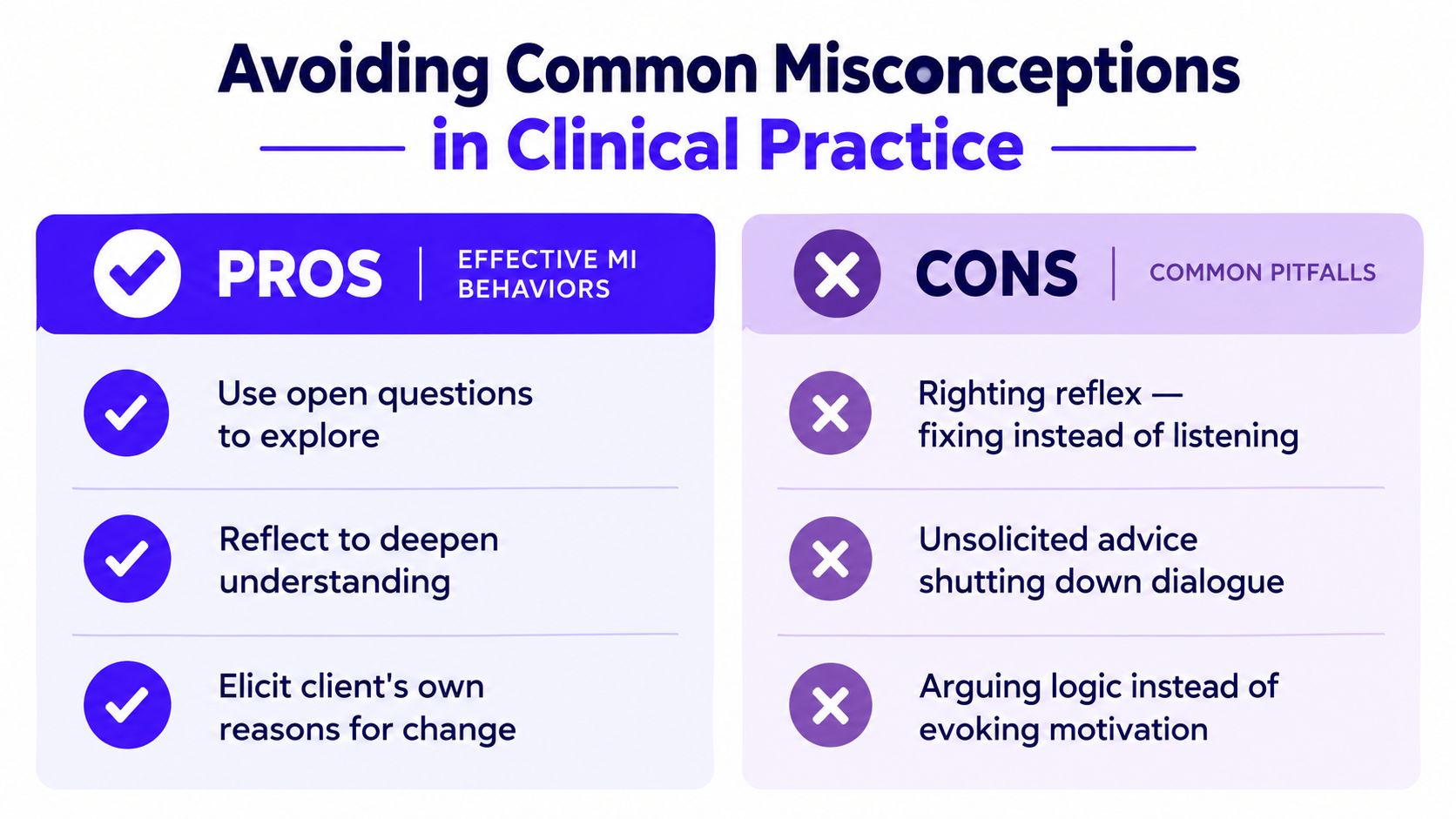 A chart showing effective motivational interviewing behaviors versus common clinical pitfalls to avoid in practice.