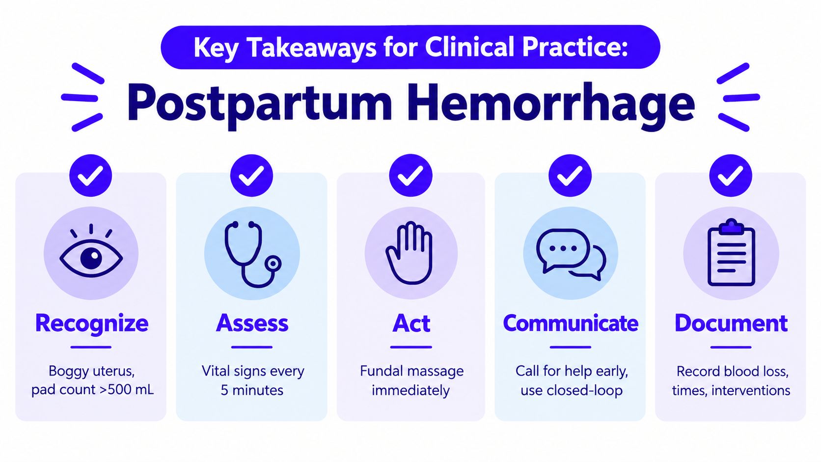 A clinical infographic outlining five essential steps for managing postpartum hemorrhage: recognize, assess, act, communicate, and document.