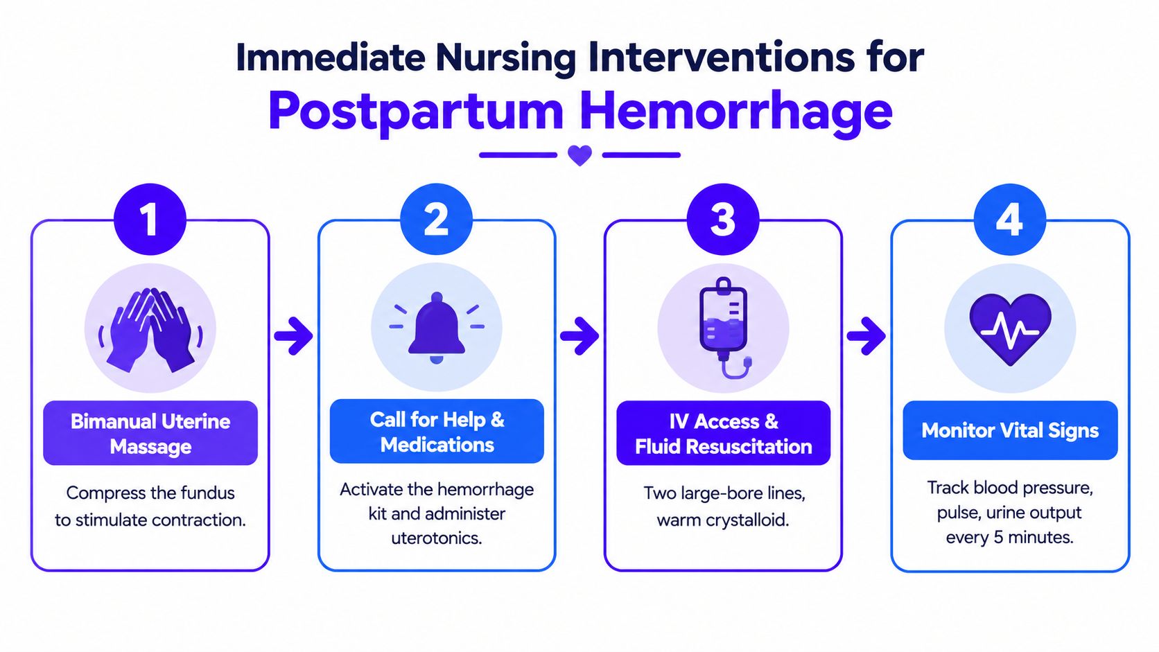 An infographic showing four immediate nursing interventions for postpartum hemorrhage, including uterine massage, medications, fluids, and monitoring.